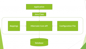 How hibernate works