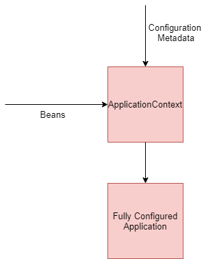 How Spring works under the hood